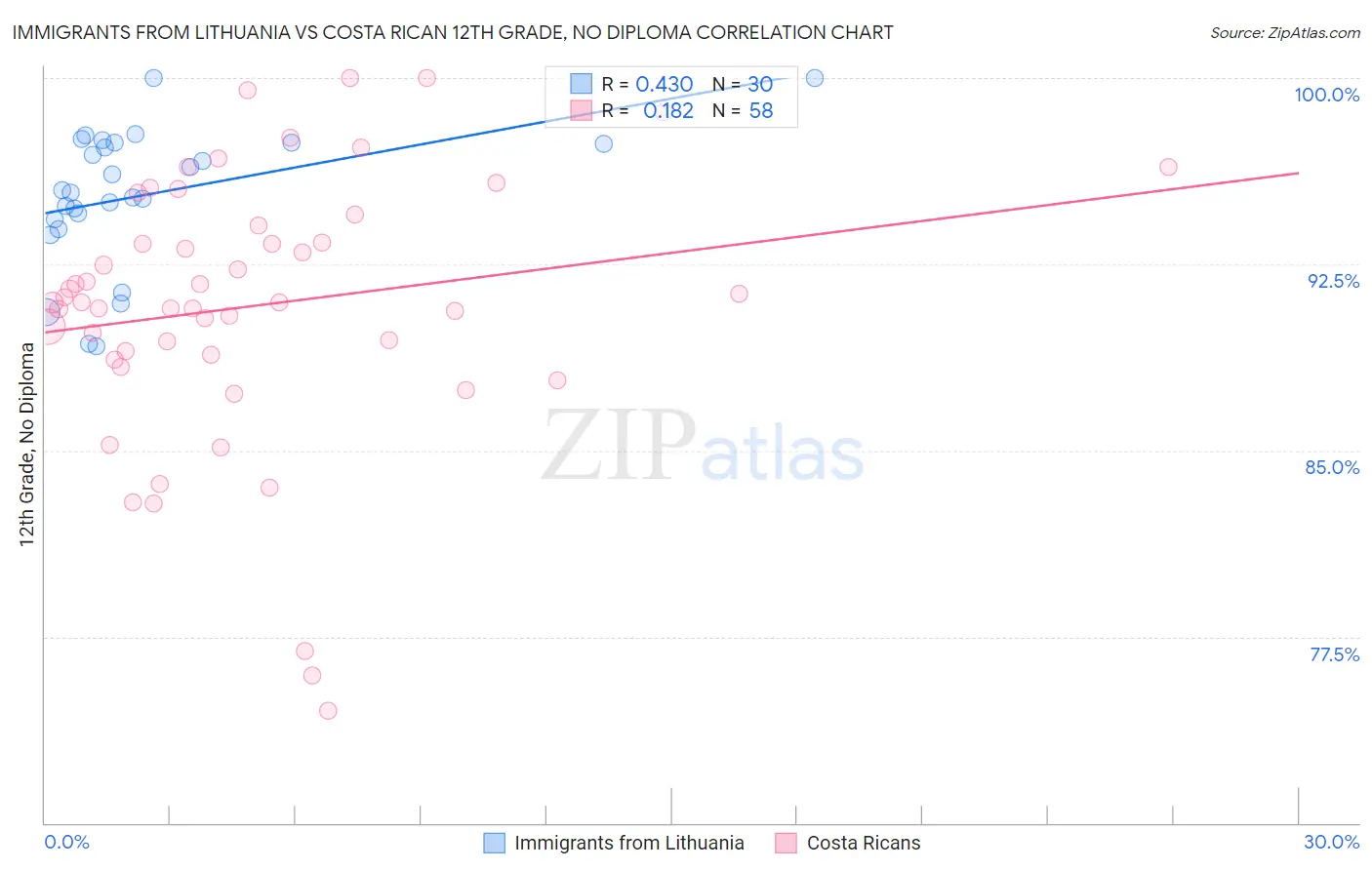 Immigrants from Lithuania vs Costa Rican 12th Grade, No Diploma