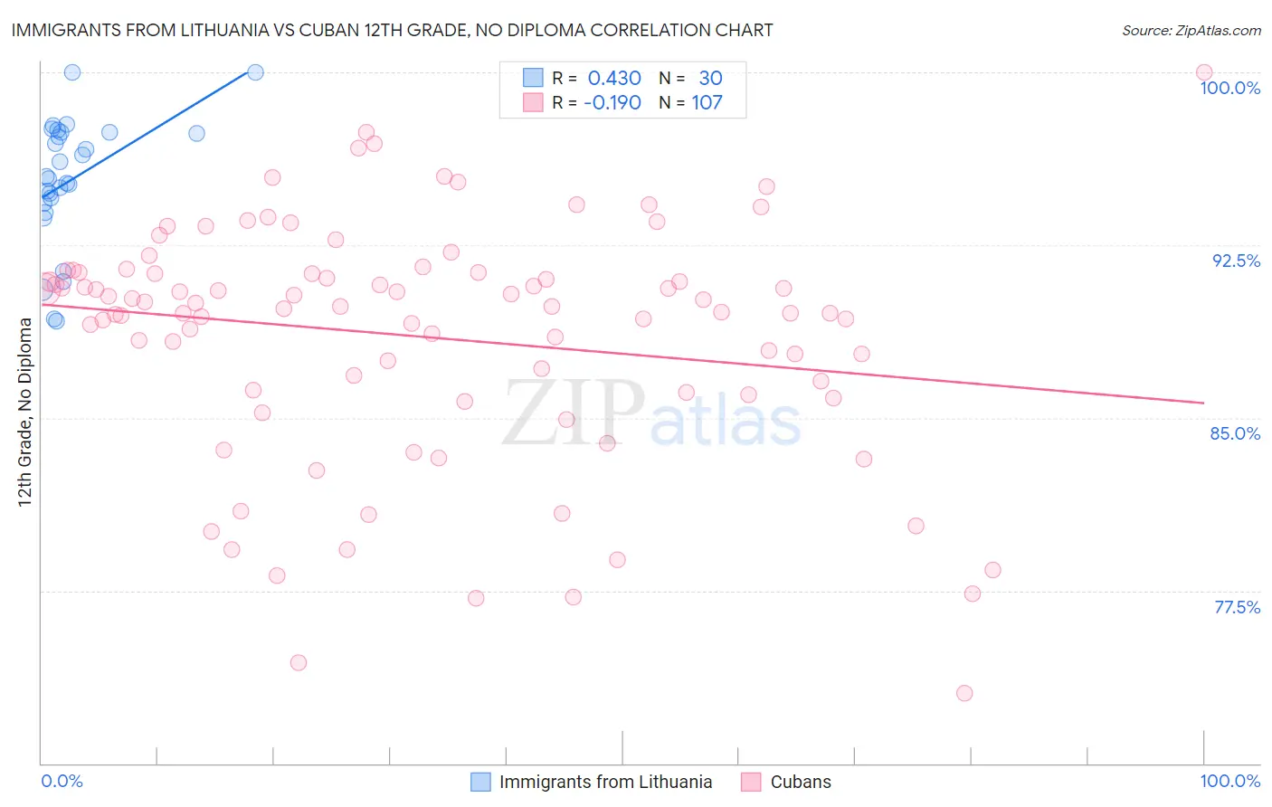 Immigrants from Lithuania vs Cuban 12th Grade, No Diploma