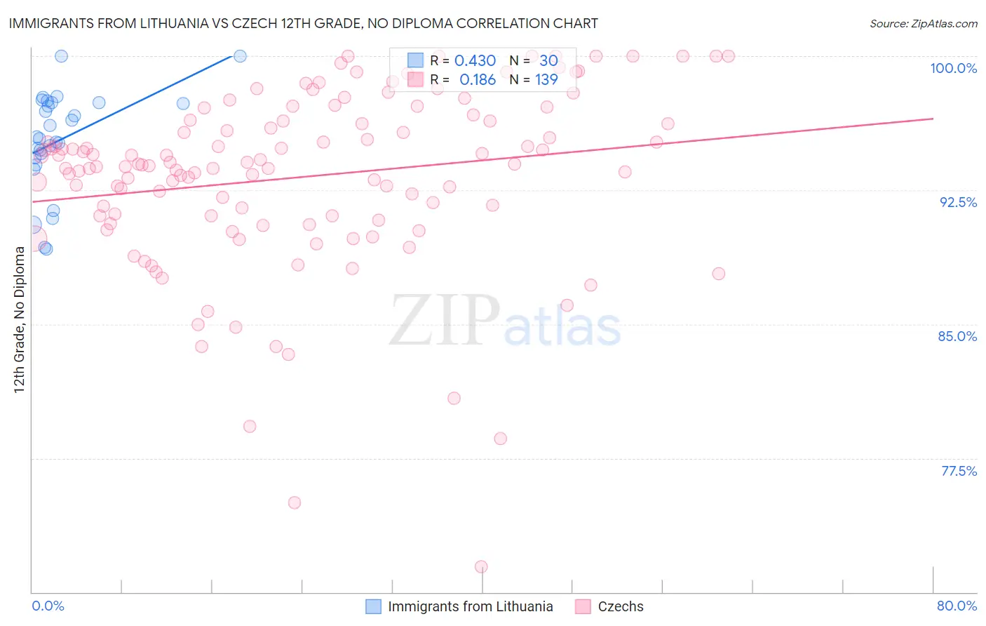 Immigrants from Lithuania vs Czech 12th Grade, No Diploma