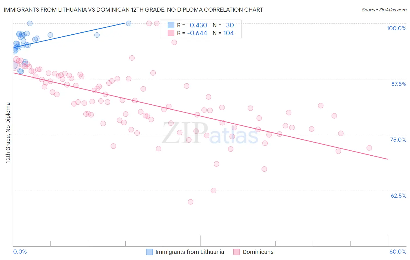 Immigrants from Lithuania vs Dominican 12th Grade, No Diploma