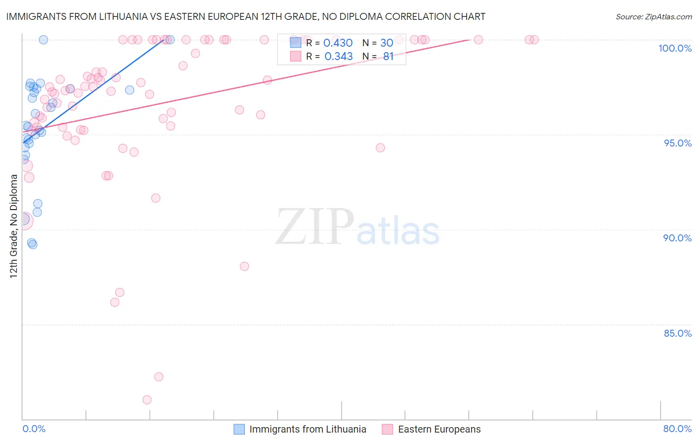 Immigrants from Lithuania vs Eastern European 12th Grade, No Diploma