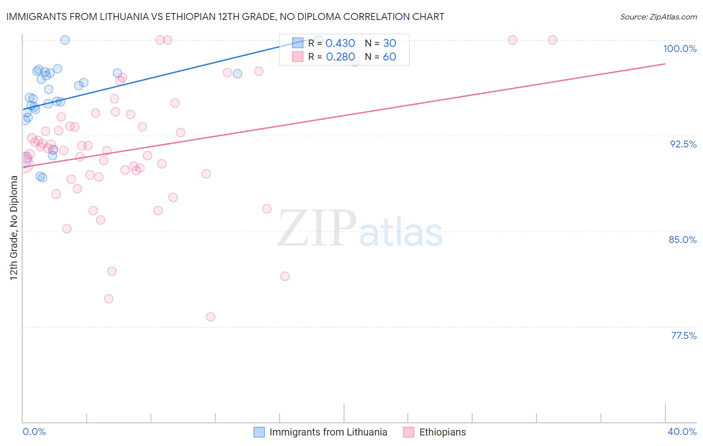 Immigrants from Lithuania vs Ethiopian 12th Grade, No Diploma