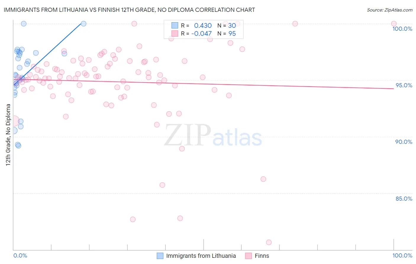 Immigrants from Lithuania vs Finnish 12th Grade, No Diploma