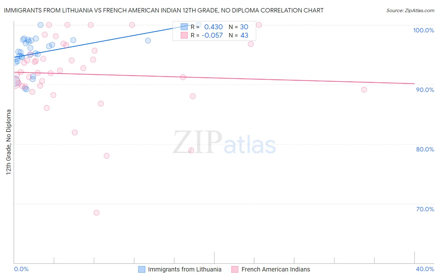 Immigrants from Lithuania vs French American Indian 12th Grade, No Diploma