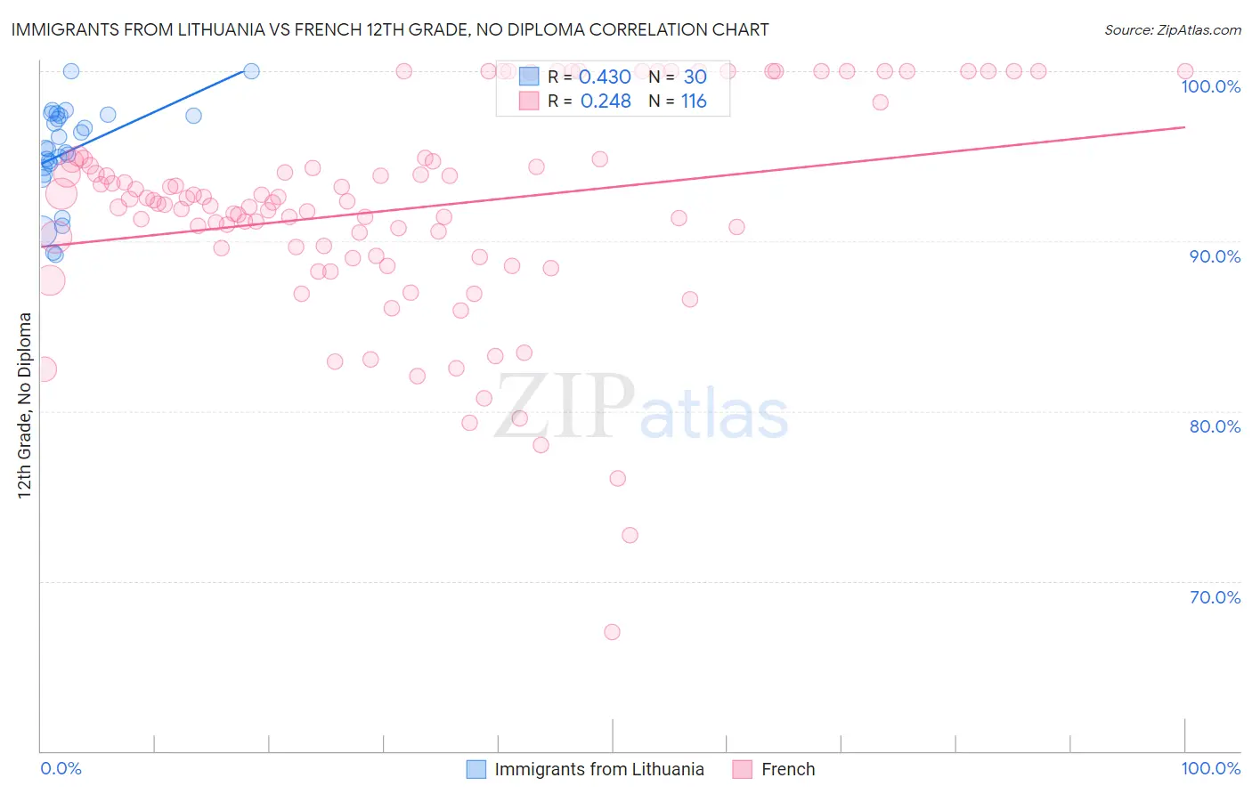 Immigrants from Lithuania vs French 12th Grade, No Diploma