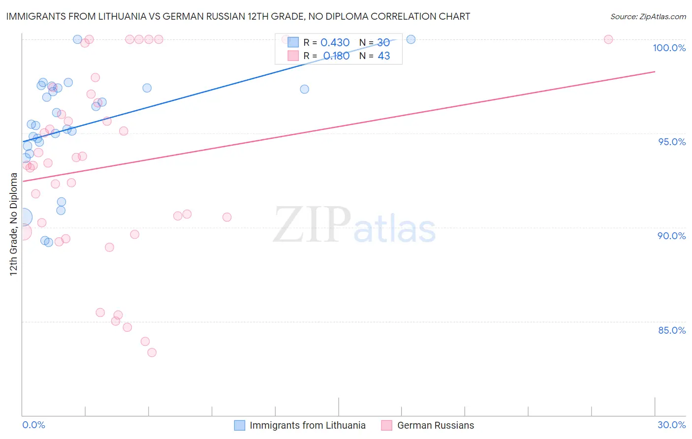 Immigrants from Lithuania vs German Russian 12th Grade, No Diploma