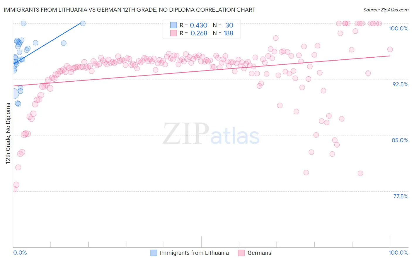 Immigrants from Lithuania vs German 12th Grade, No Diploma