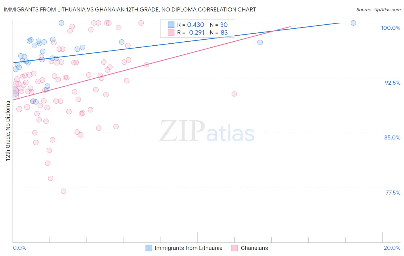 Immigrants from Lithuania vs Ghanaian 12th Grade, No Diploma