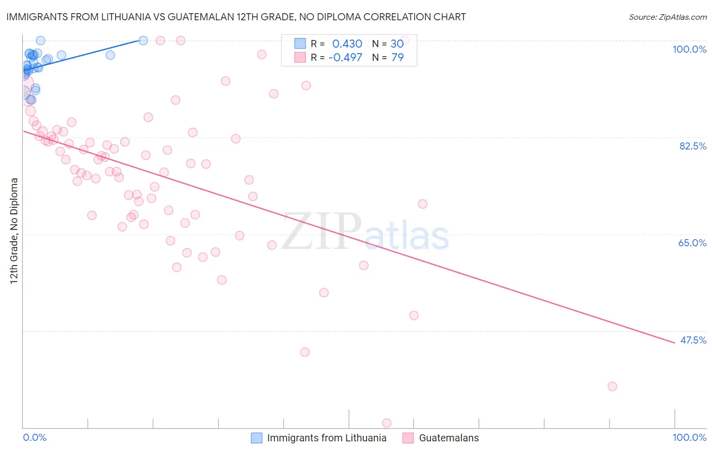 Immigrants from Lithuania vs Guatemalan 12th Grade, No Diploma