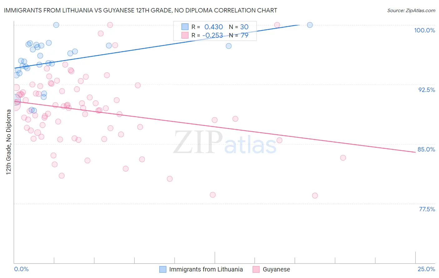 Immigrants from Lithuania vs Guyanese 12th Grade, No Diploma