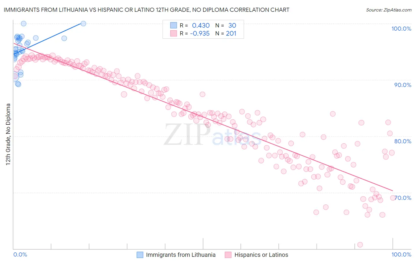 Immigrants from Lithuania vs Hispanic or Latino 12th Grade, No Diploma