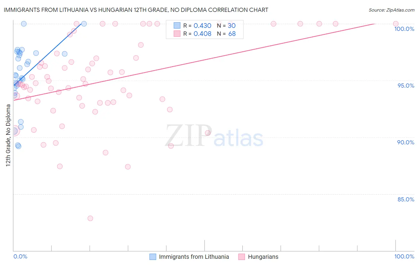 Immigrants from Lithuania vs Hungarian 12th Grade, No Diploma