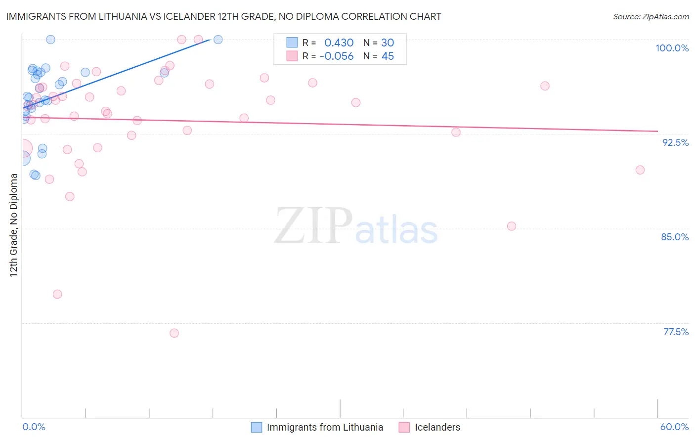 Immigrants from Lithuania vs Icelander 12th Grade, No Diploma
