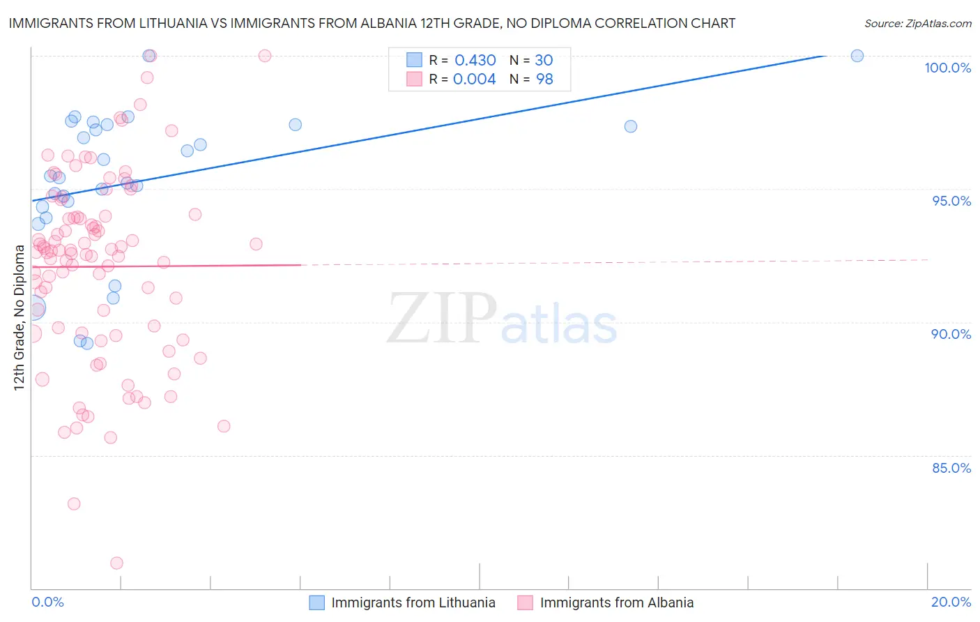 Immigrants from Lithuania vs Immigrants from Albania 12th Grade, No Diploma