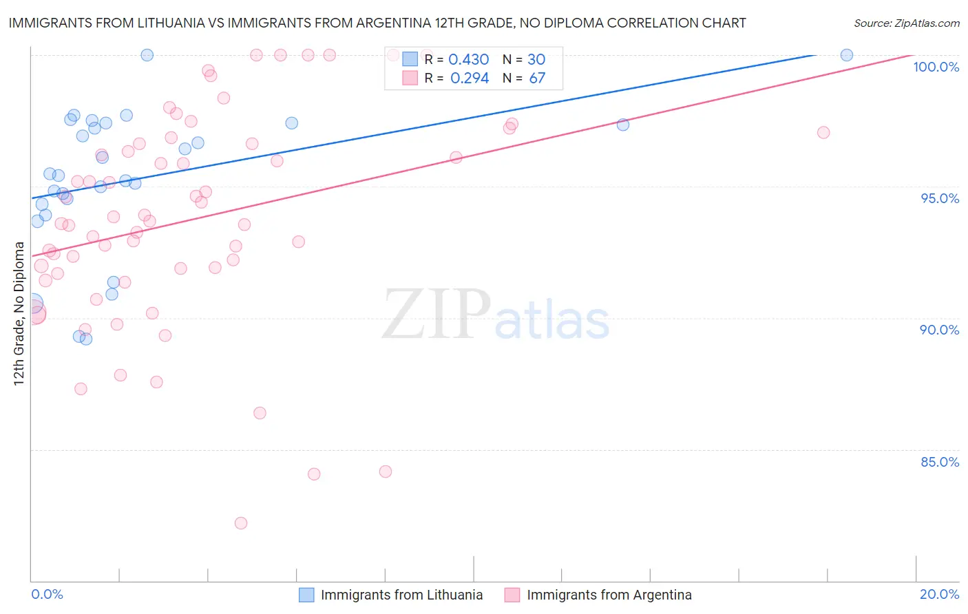 Immigrants from Lithuania vs Immigrants from Argentina 12th Grade, No Diploma