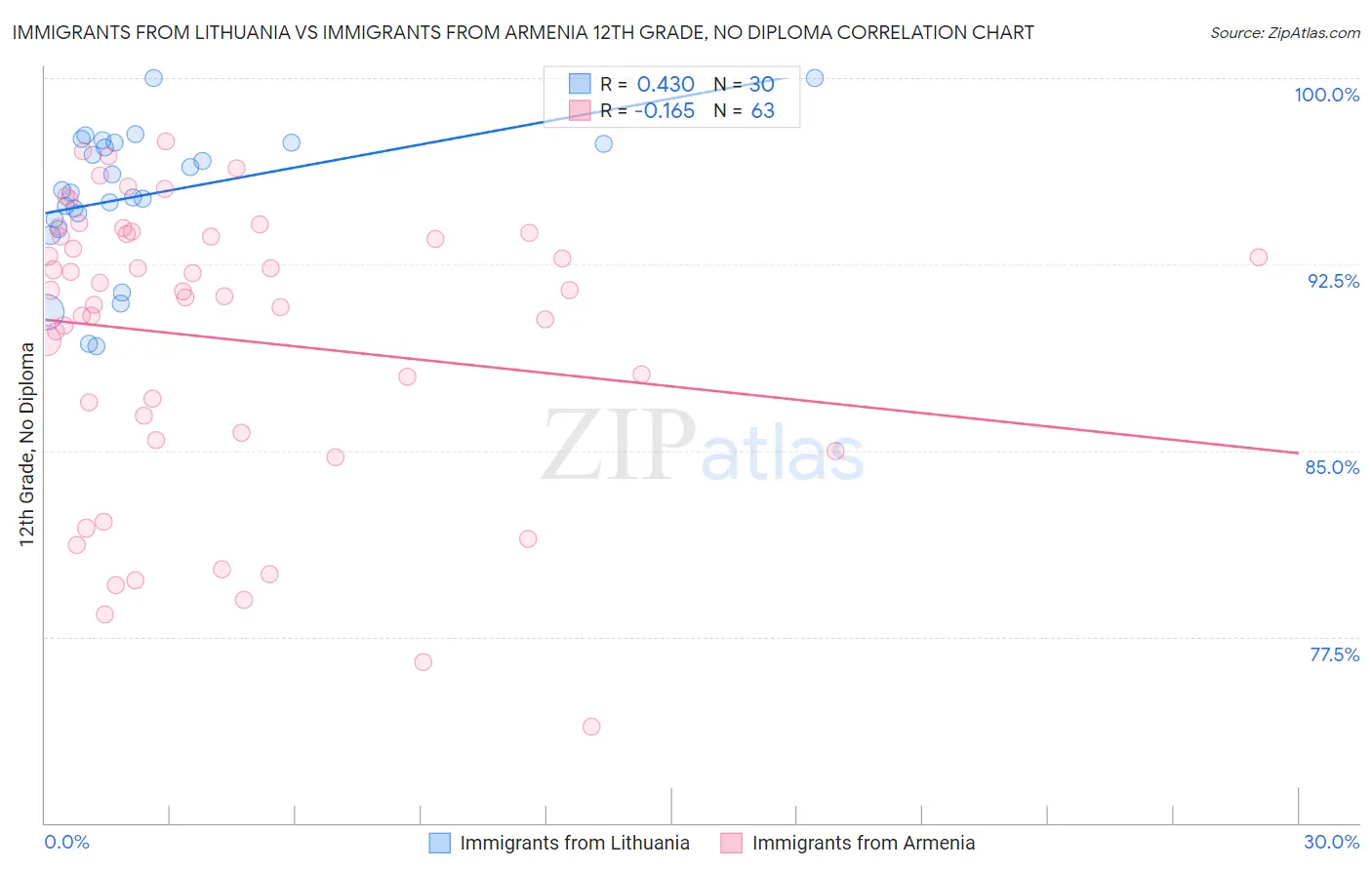 Immigrants from Lithuania vs Immigrants from Armenia 12th Grade, No Diploma