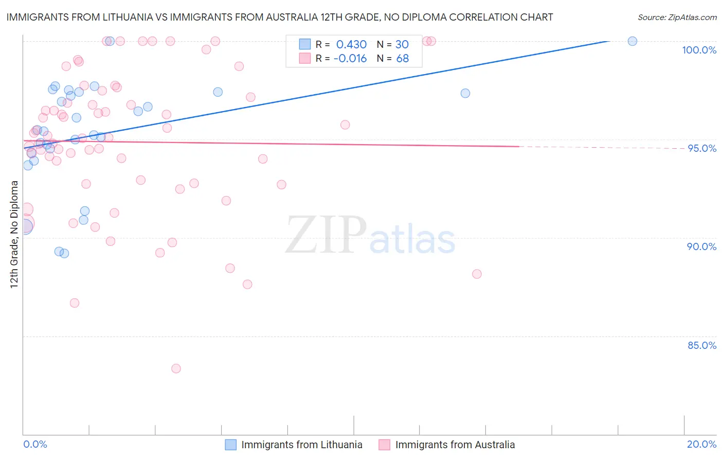 Immigrants from Lithuania vs Immigrants from Australia 12th Grade, No Diploma