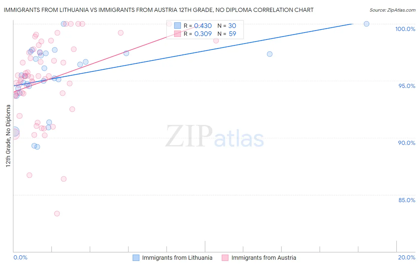 Immigrants from Lithuania vs Immigrants from Austria 12th Grade, No Diploma