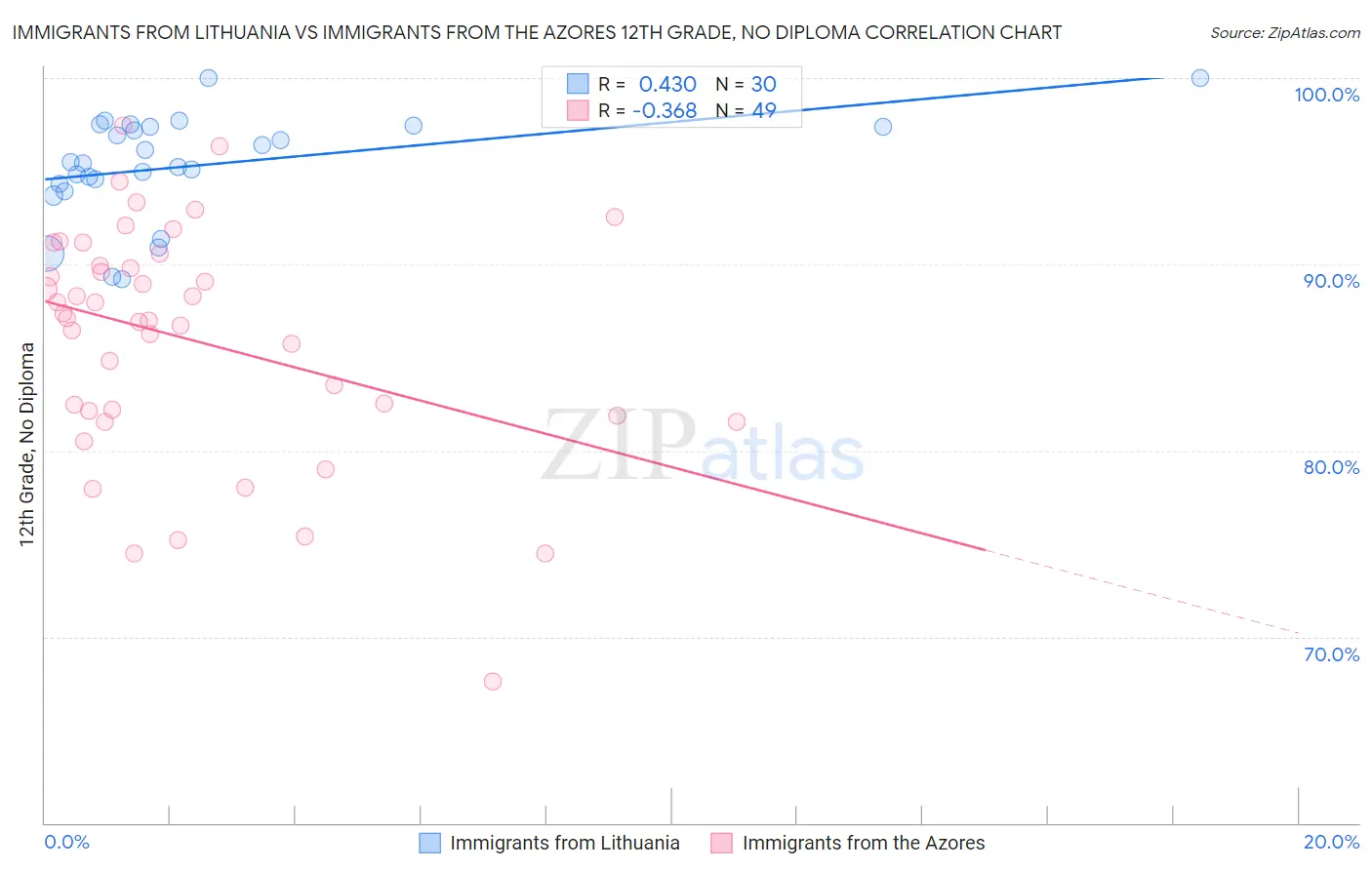 Immigrants from Lithuania vs Immigrants from the Azores 12th Grade, No Diploma