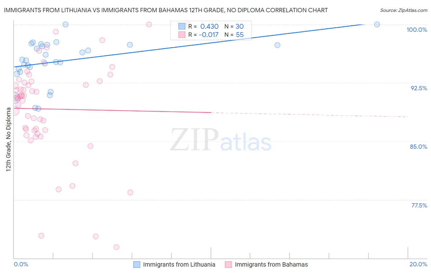 Immigrants from Lithuania vs Immigrants from Bahamas 12th Grade, No Diploma