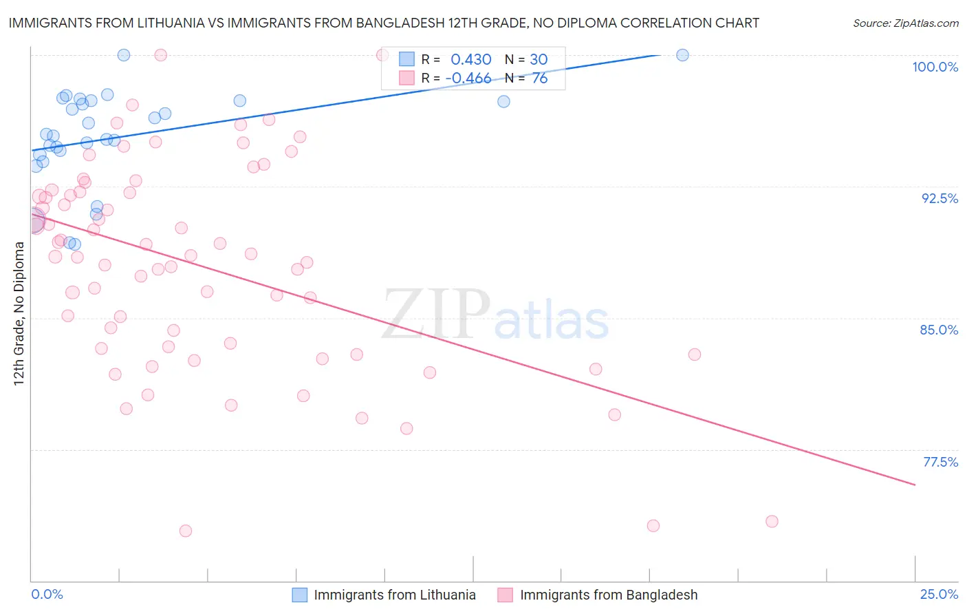 Immigrants from Lithuania vs Immigrants from Bangladesh 12th Grade, No Diploma