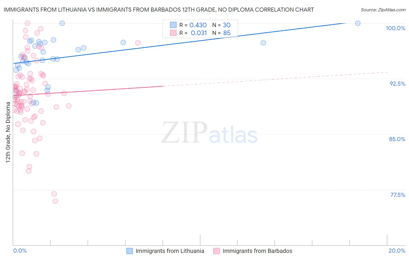 Immigrants from Lithuania vs Immigrants from Barbados 12th Grade, No Diploma