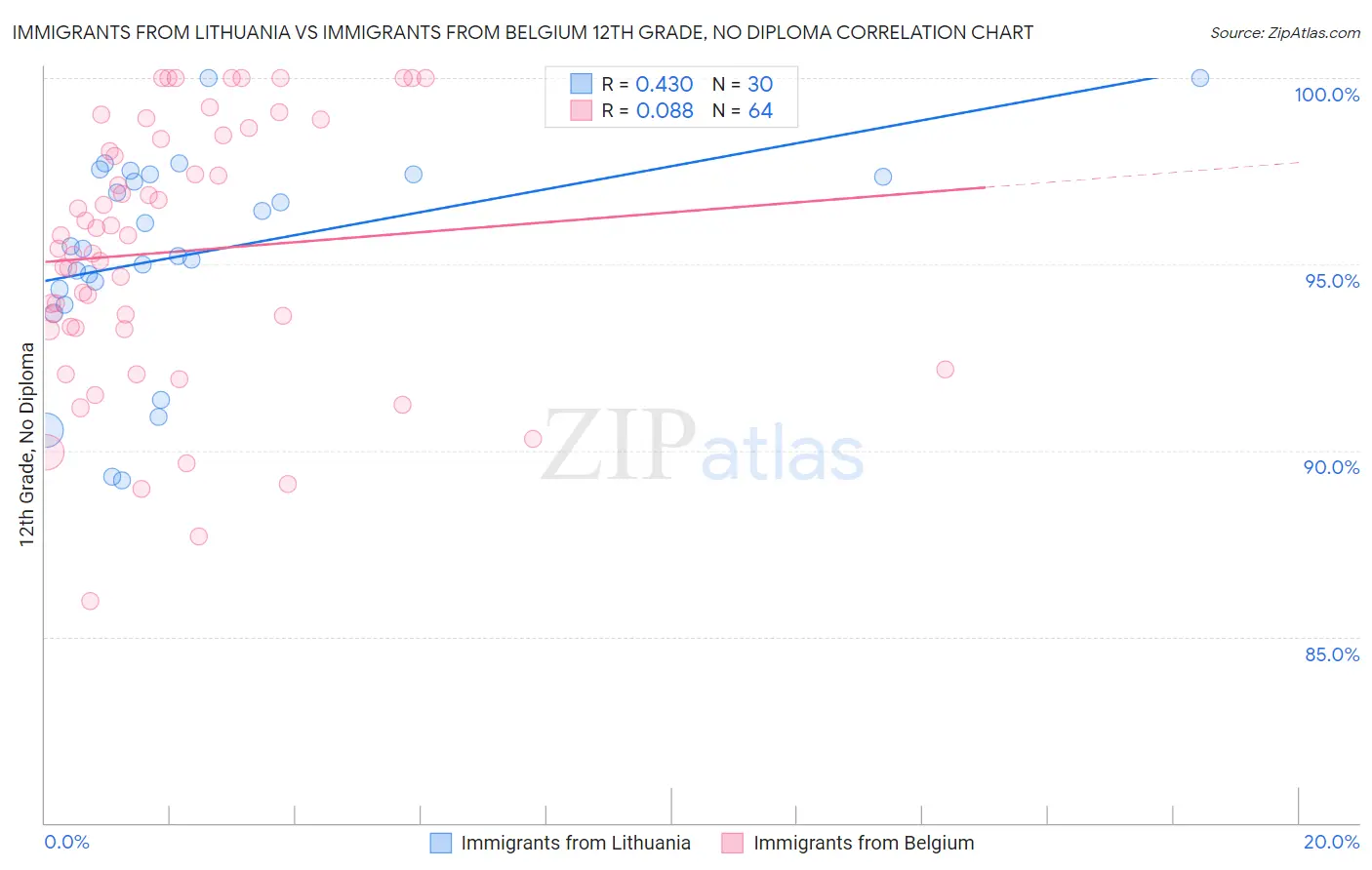 Immigrants from Lithuania vs Immigrants from Belgium 12th Grade, No Diploma