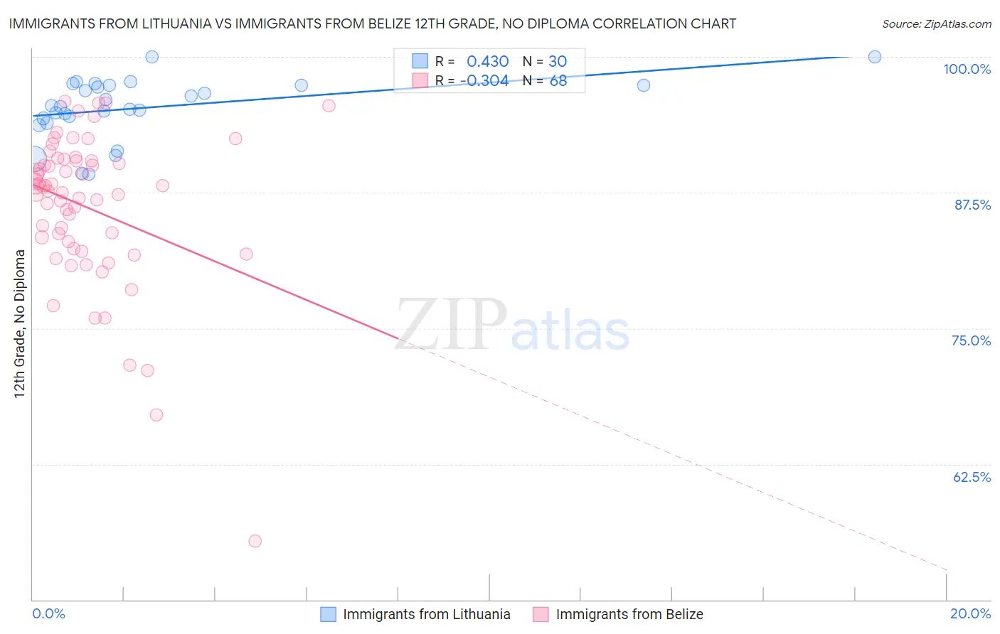 Immigrants from Lithuania vs Immigrants from Belize 12th Grade, No Diploma