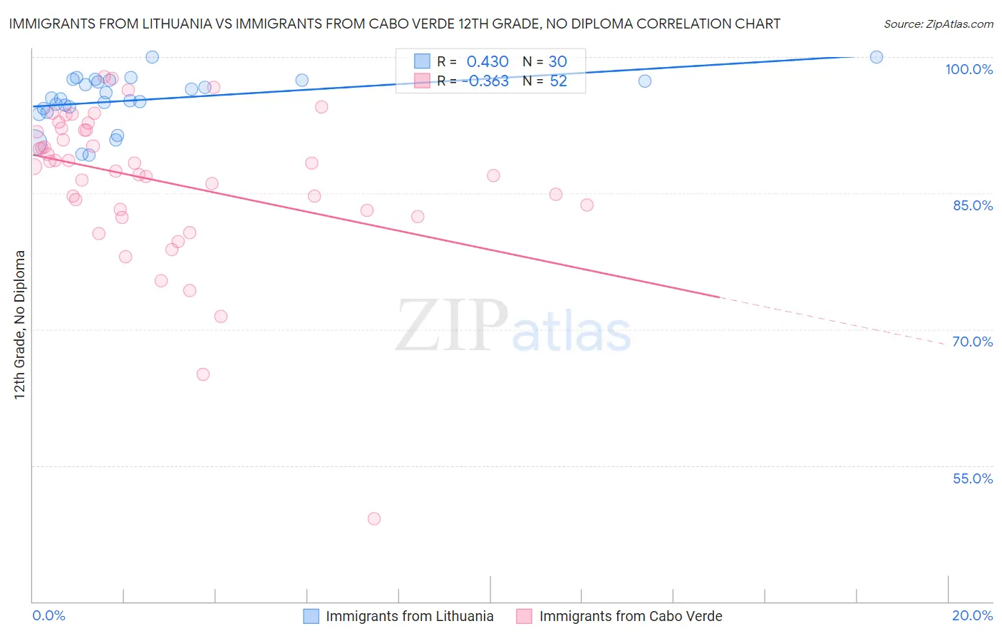 Immigrants from Lithuania vs Immigrants from Cabo Verde 12th Grade, No Diploma