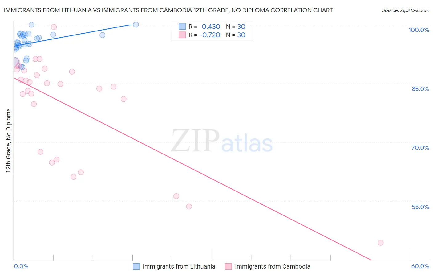 Immigrants from Lithuania vs Immigrants from Cambodia 12th Grade, No Diploma