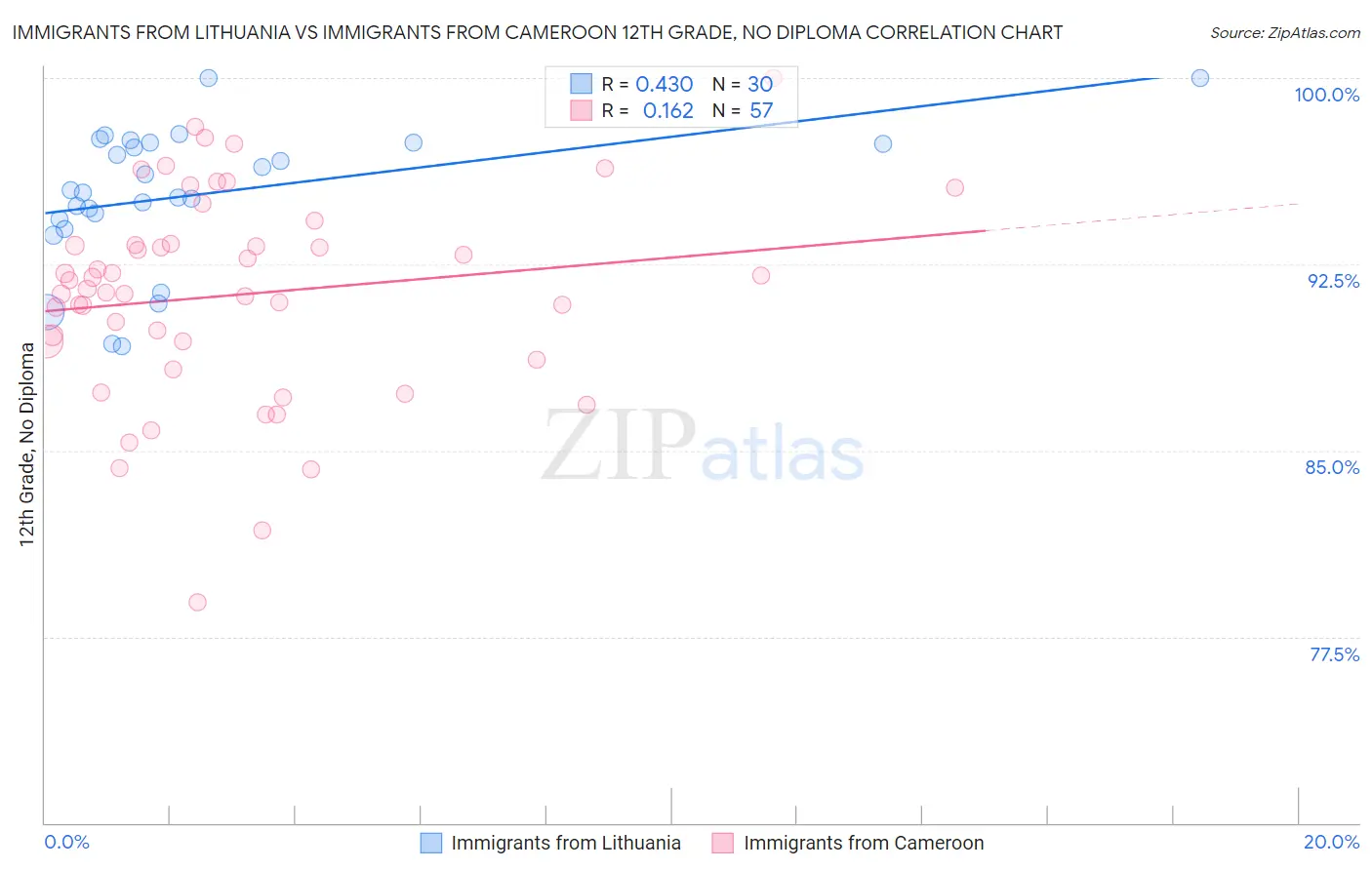 Immigrants from Lithuania vs Immigrants from Cameroon 12th Grade, No Diploma