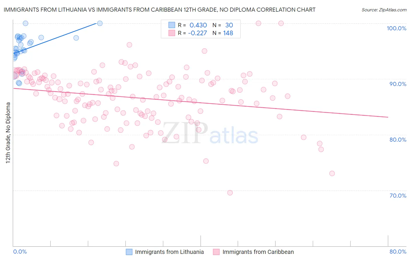 Immigrants from Lithuania vs Immigrants from Caribbean 12th Grade, No Diploma