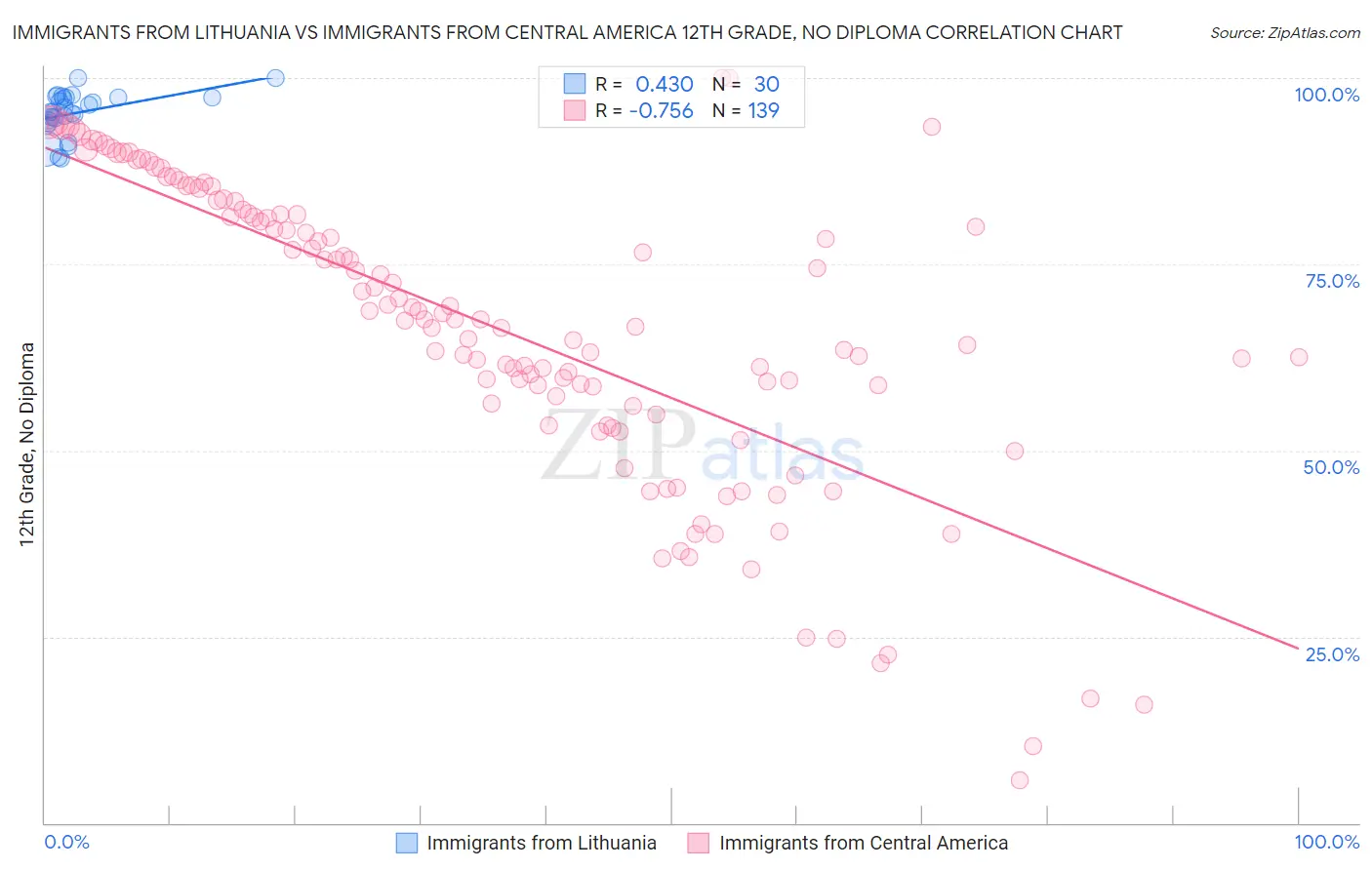 Immigrants from Lithuania vs Immigrants from Central America 12th Grade, No Diploma