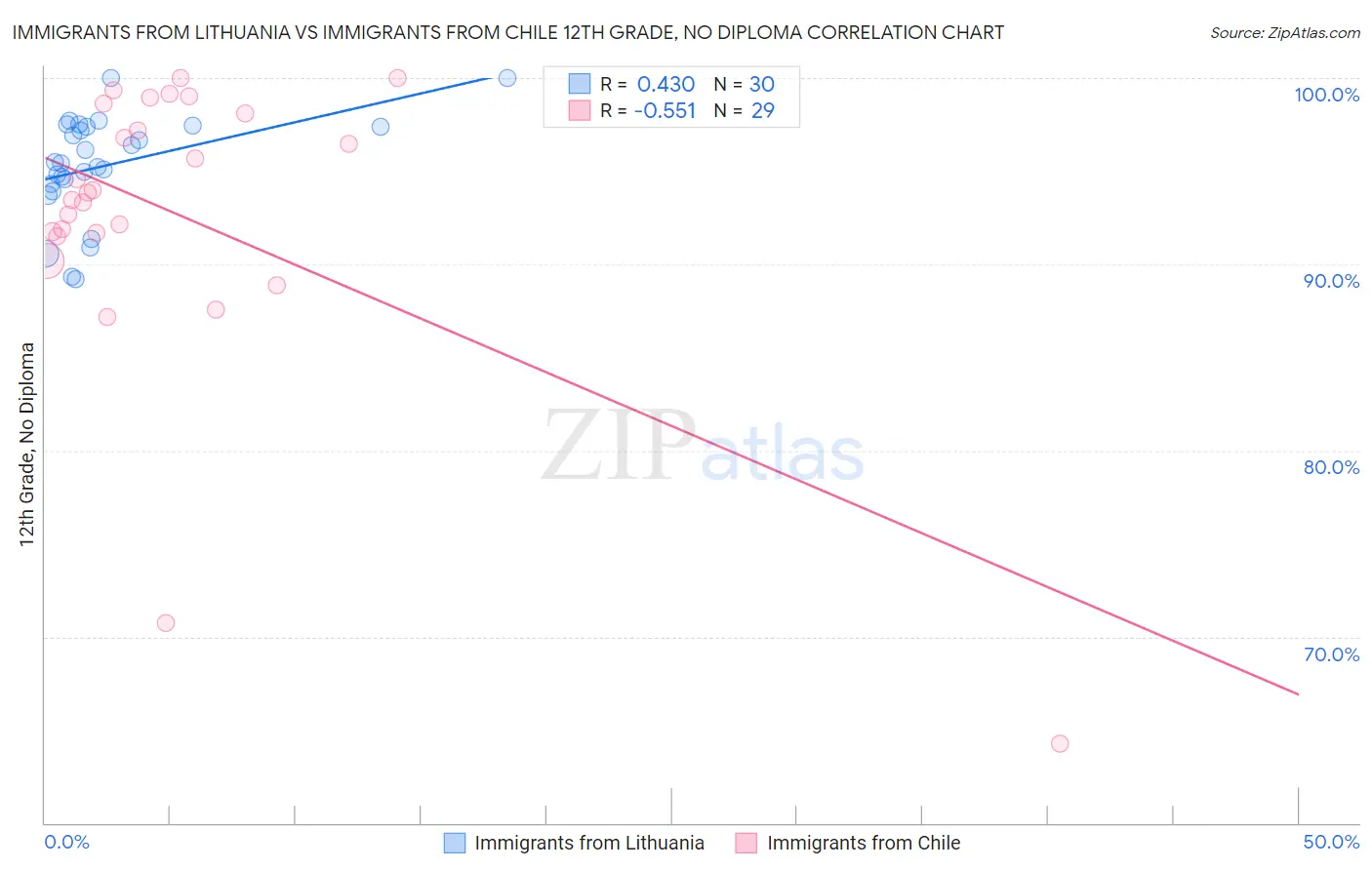 Immigrants from Lithuania vs Immigrants from Chile 12th Grade, No Diploma