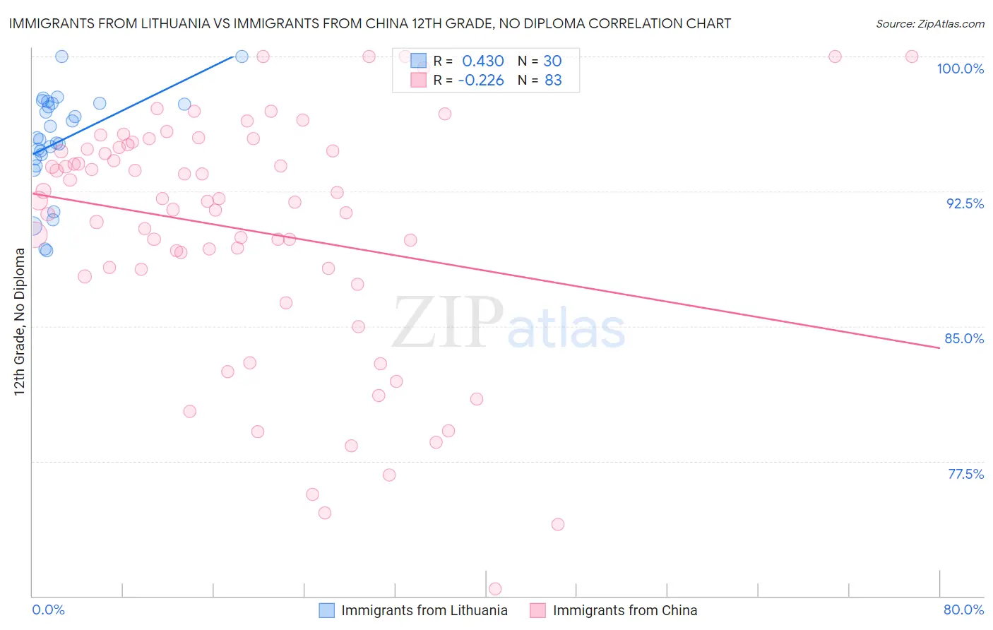 Immigrants from Lithuania vs Immigrants from China 12th Grade, No Diploma