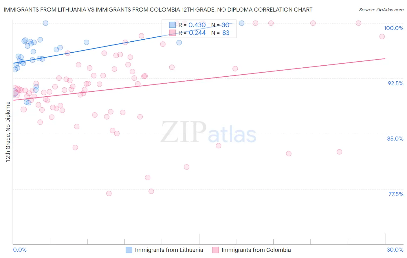 Immigrants from Lithuania vs Immigrants from Colombia 12th Grade, No Diploma