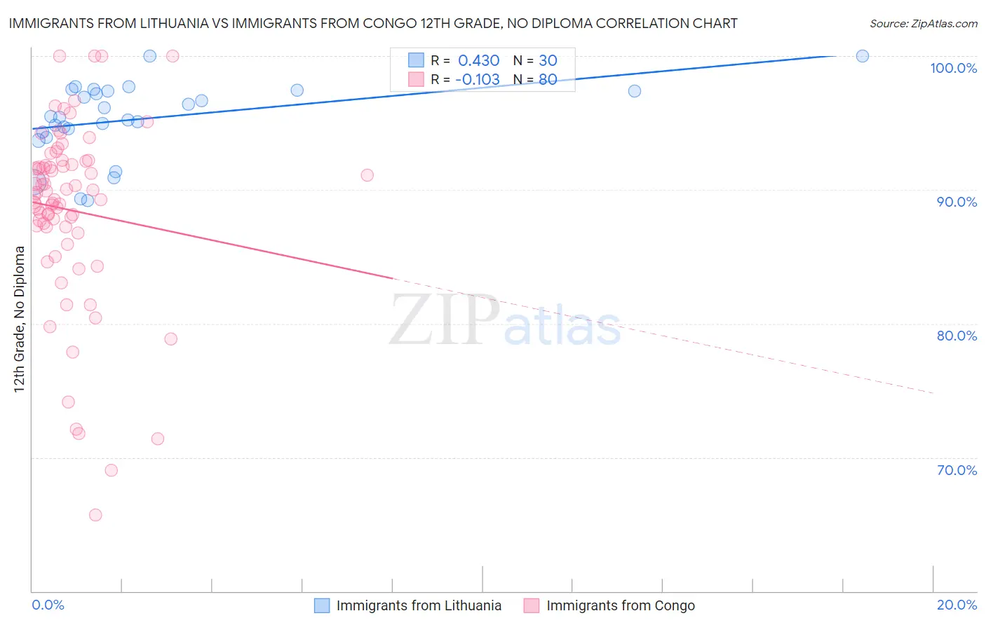 Immigrants from Lithuania vs Immigrants from Congo 12th Grade, No Diploma