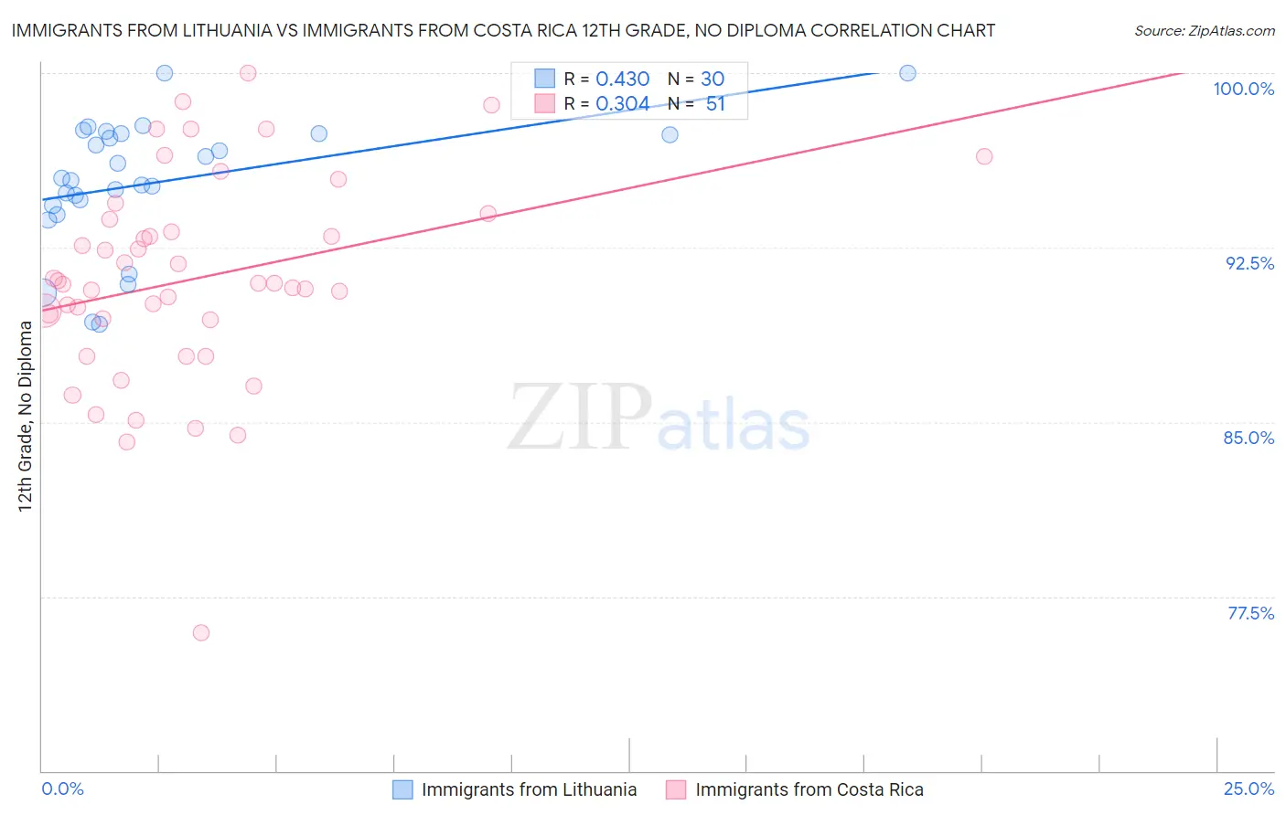 Immigrants from Lithuania vs Immigrants from Costa Rica 12th Grade, No Diploma