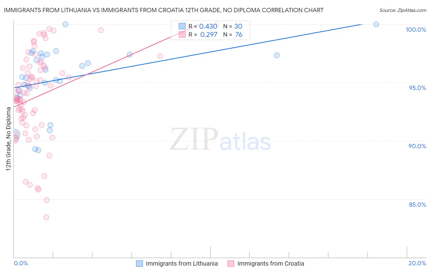 Immigrants from Lithuania vs Immigrants from Croatia 12th Grade, No Diploma