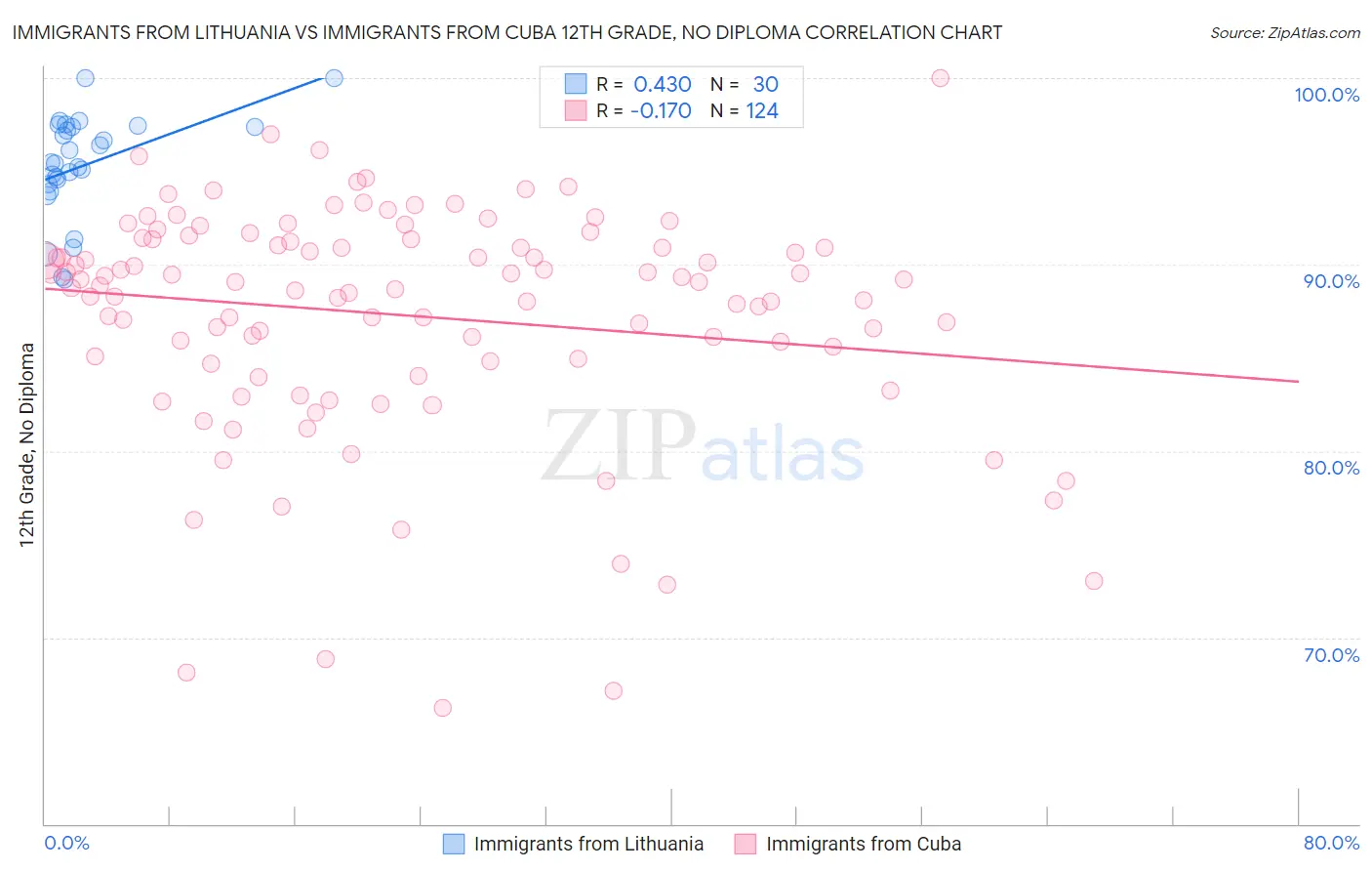 Immigrants from Lithuania vs Immigrants from Cuba 12th Grade, No Diploma