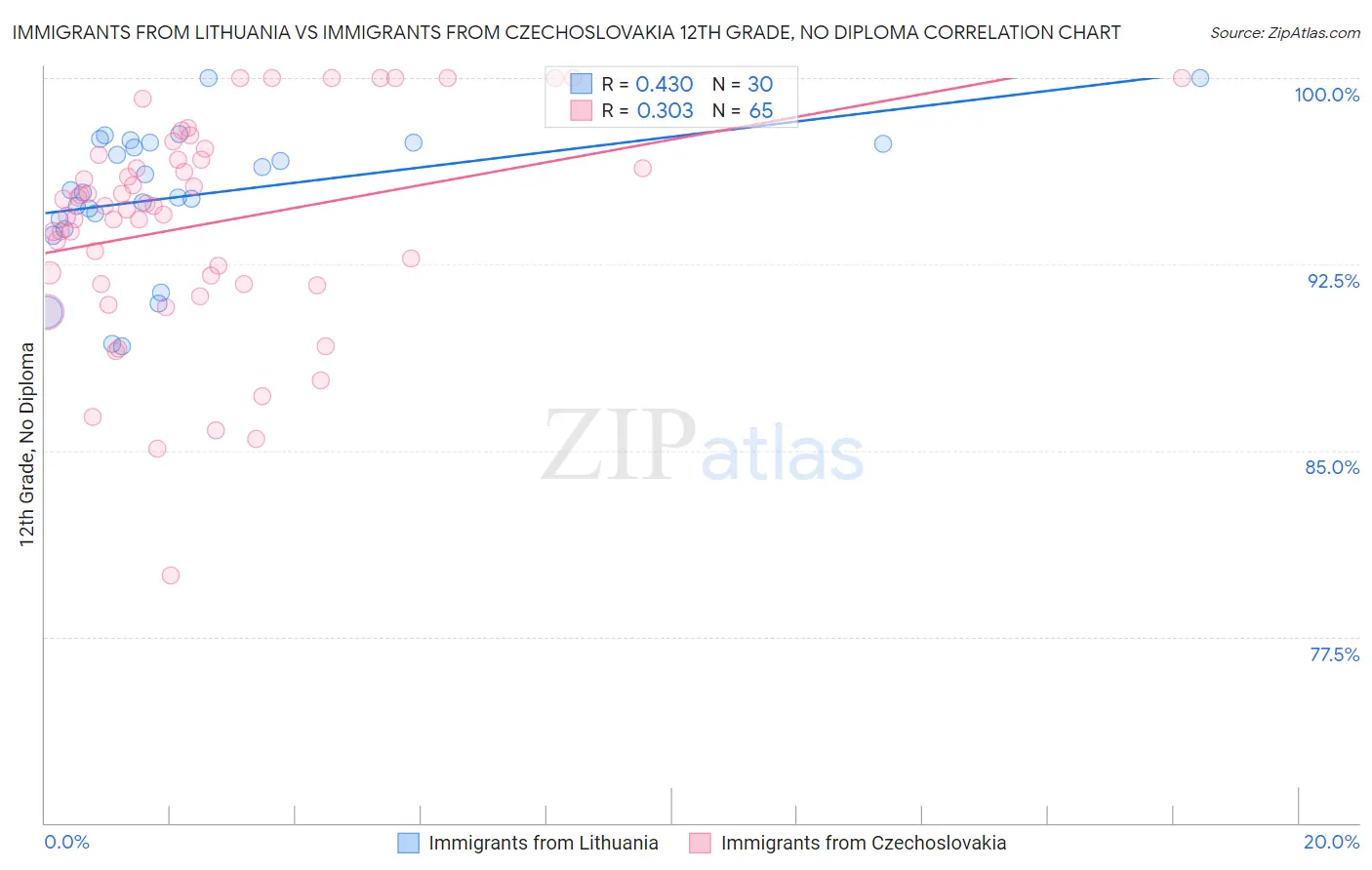 Immigrants from Lithuania vs Immigrants from Czechoslovakia 12th Grade, No Diploma