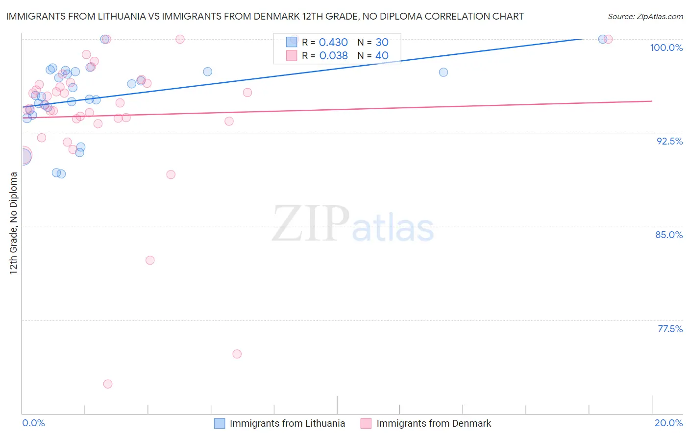 Immigrants from Lithuania vs Immigrants from Denmark 12th Grade, No Diploma