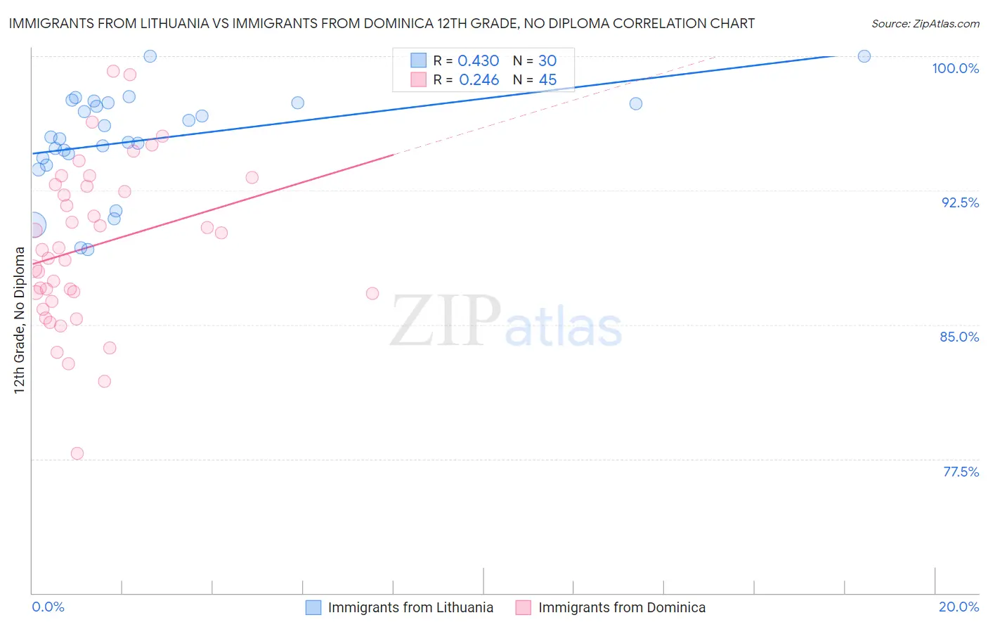 Immigrants from Lithuania vs Immigrants from Dominica 12th Grade, No Diploma