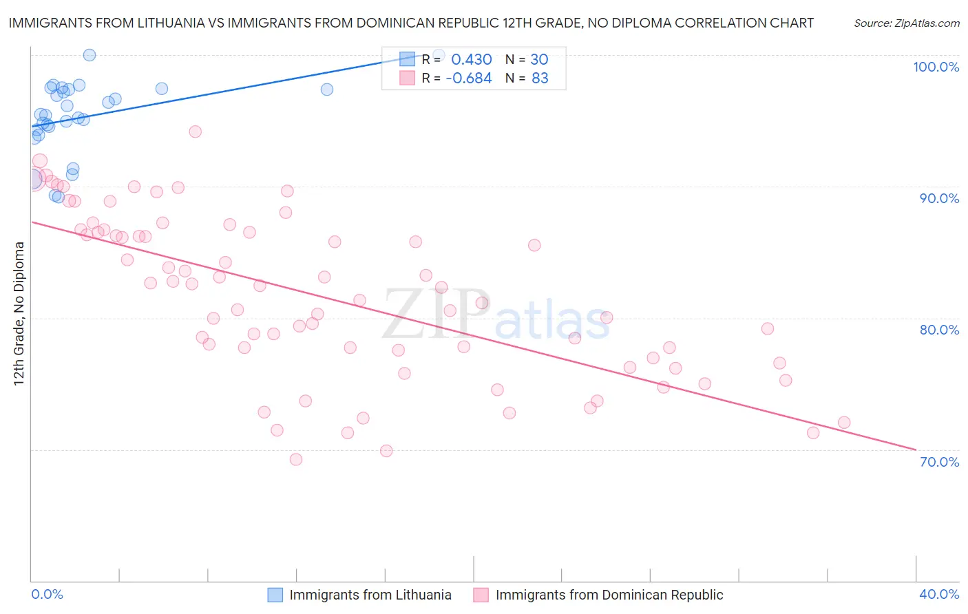 Immigrants from Lithuania vs Immigrants from Dominican Republic 12th Grade, No Diploma