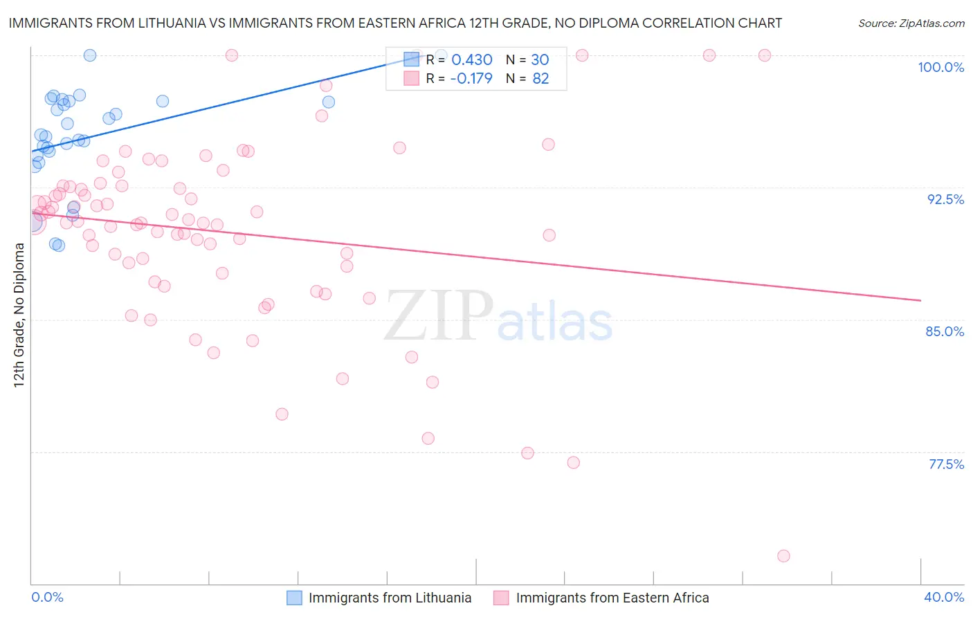 Immigrants from Lithuania vs Immigrants from Eastern Africa 12th Grade, No Diploma
