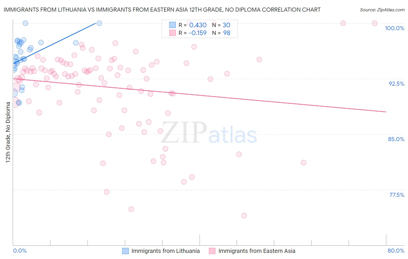 Immigrants from Lithuania vs Immigrants from Eastern Asia 12th Grade, No Diploma