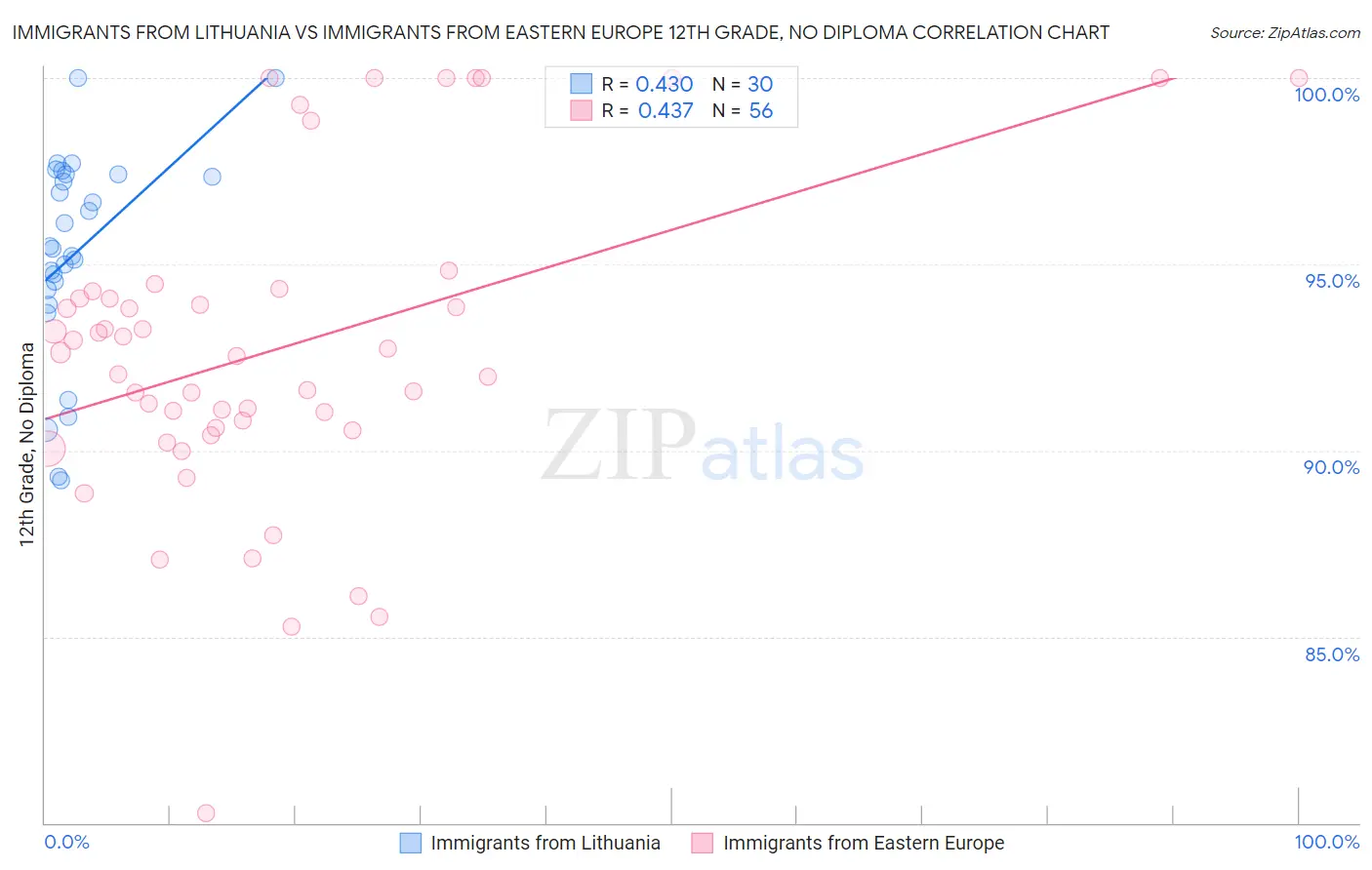 Immigrants from Lithuania vs Immigrants from Eastern Europe 12th Grade, No Diploma