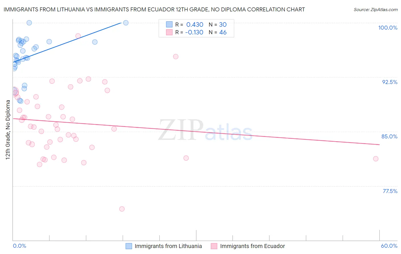 Immigrants from Lithuania vs Immigrants from Ecuador 12th Grade, No Diploma