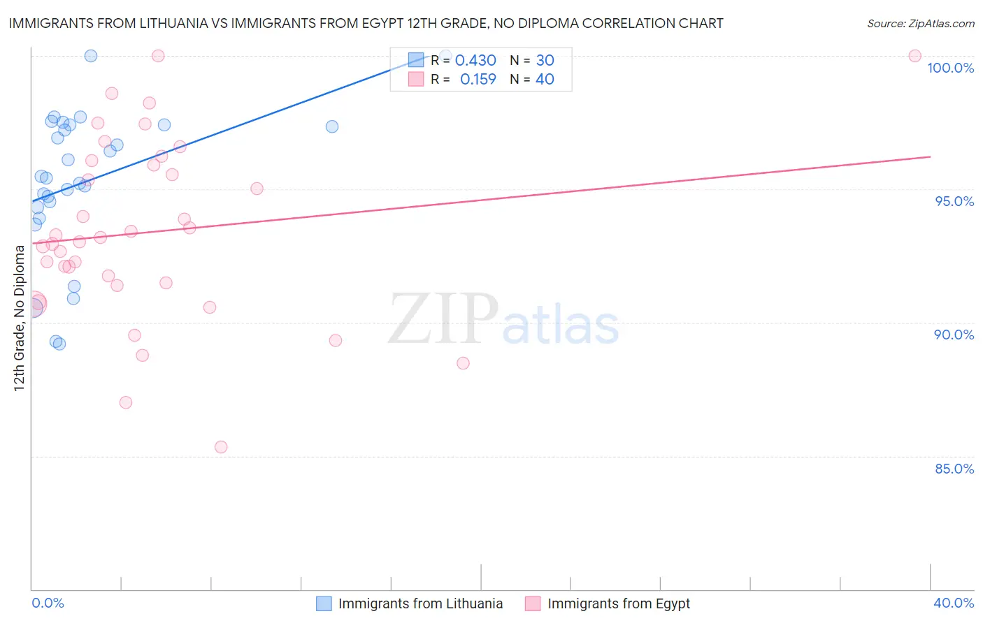 Immigrants from Lithuania vs Immigrants from Egypt 12th Grade, No Diploma