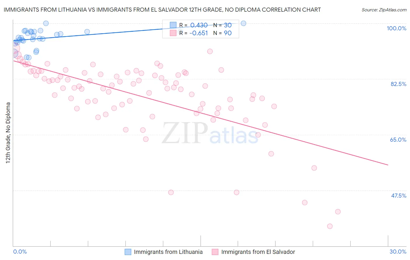 Immigrants from Lithuania vs Immigrants from El Salvador 12th Grade, No Diploma